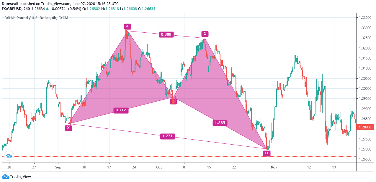 ตัวอย่าง Harmonic Pattern บนกราฟ GBPUSD 4H