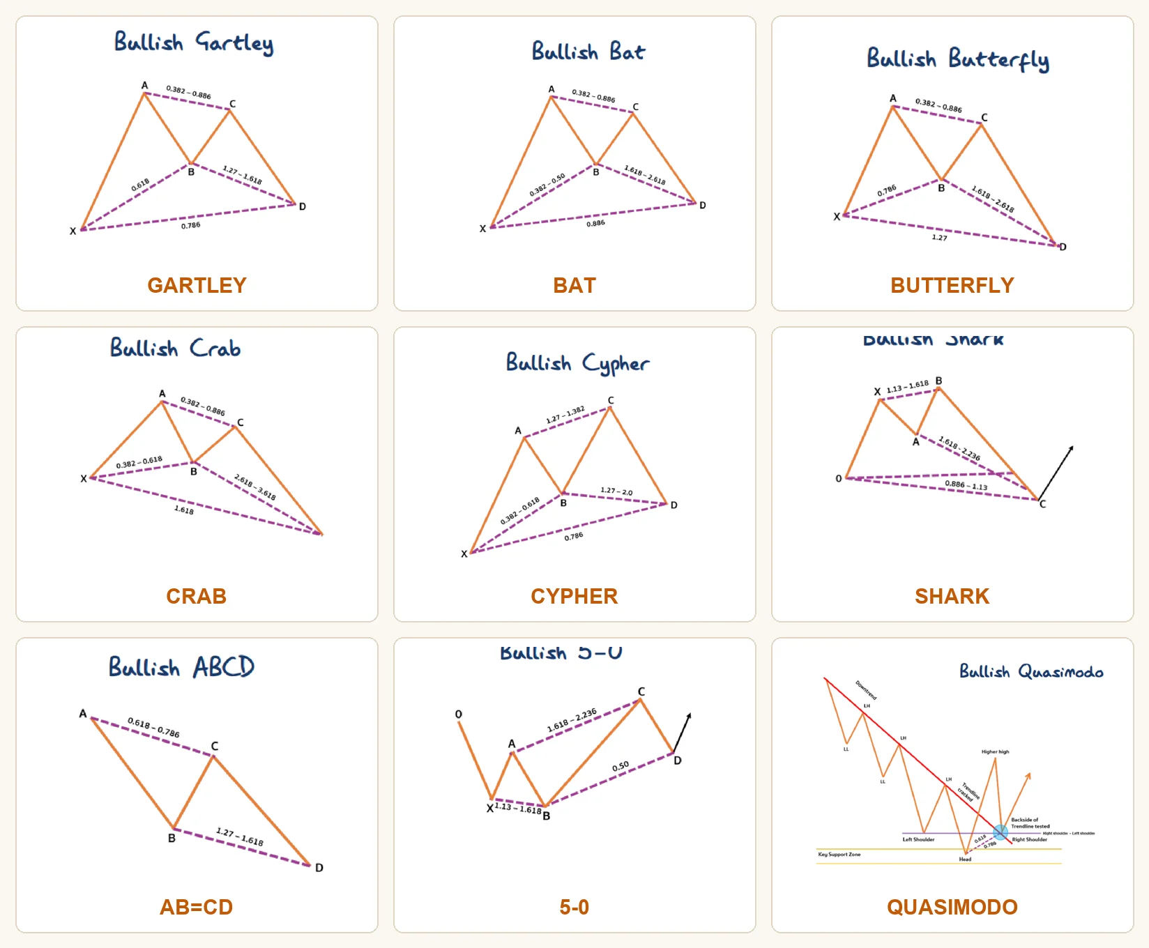 โครงทั้ง 9 แพทเทิน — Gartley, Bat, Butterfly, Crab, Cypher, Shark, AB=CD, 5-0, Quasimodo พร้อมสัดส่วนฟิโบแนนชี่ทุกขา