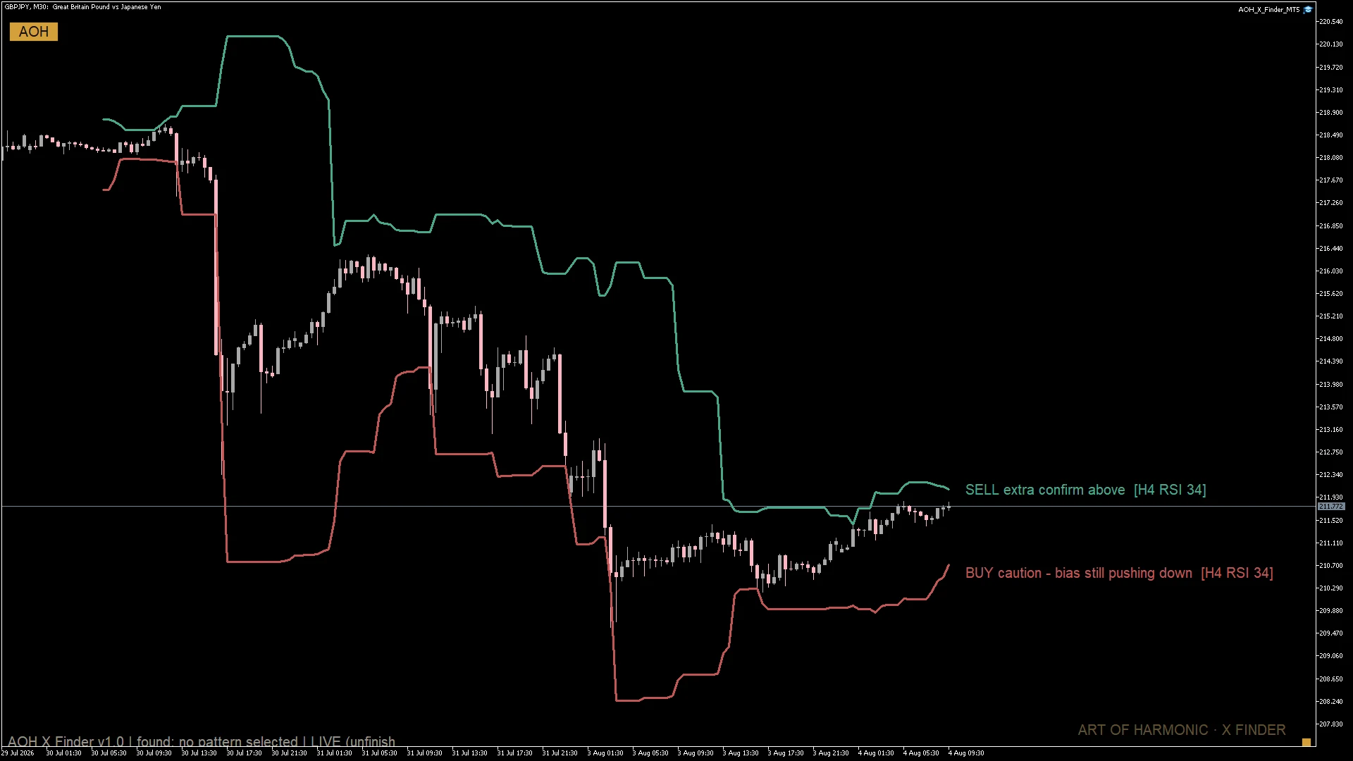 กลไก Trending Detected บนกราฟ GBPJPY M30 — เส้นกรอบฝั่งซื้อเปลี่ยนเป็นสีแดง เตือนให้ระวังการเข้าสวนทิศภาพใหญ่ ส่วนฝั่งขายยังเป็นสีเขียวตามปกติ