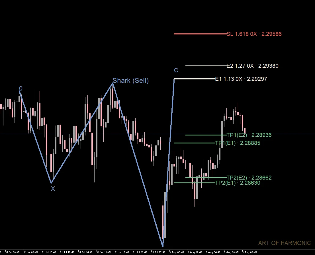 บันไดราคาบนกราฟจริง — Shark (Sell) พร้อมจุดเข้า E1/E2 จุดตัดขาดทุน และเป้ากำไร TP1/TP2 ครบตั้งแต่ก่อนเข้าไม้