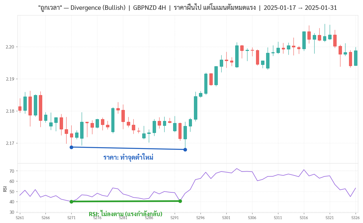 ตัวอย่าง Divergence จริง GBPNZD H4