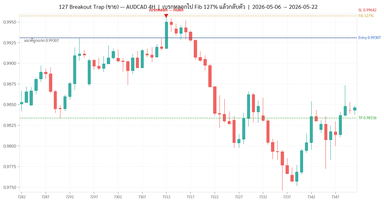 127 Breakout Trap จริง